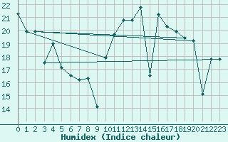 Courbe de l'humidex pour Mlaga, Puerto