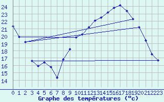 Courbe de tempratures pour Anglars St-Flix(12)