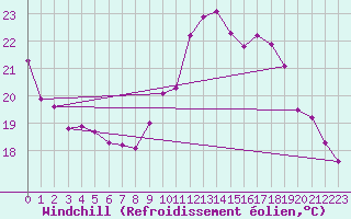 Courbe du refroidissement olien pour Seichamps (54)