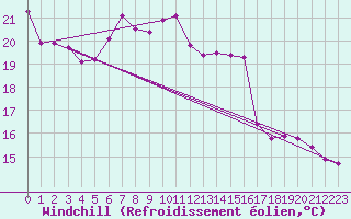 Courbe du refroidissement olien pour Punta Galea