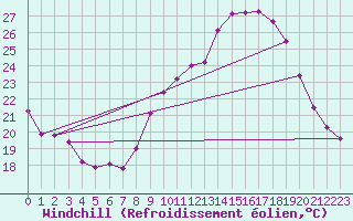 Courbe du refroidissement olien pour Istres (13)