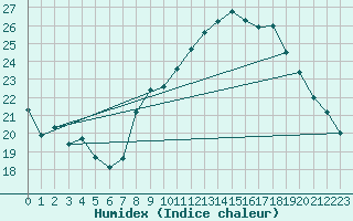 Courbe de l'humidex pour Nmes - Garons (30)