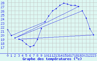 Courbe de tempratures pour Angers-Beaucouz (49)