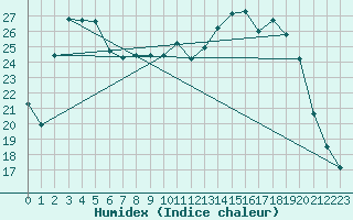 Courbe de l'humidex pour Troyes (10)