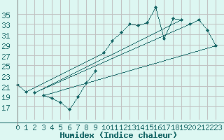 Courbe de l'humidex pour Anvers (Be)