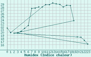 Courbe de l'humidex pour Hyres (83)