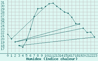 Courbe de l'humidex pour Medgidia