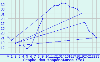 Courbe de tempratures pour Vitigudino