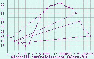 Courbe du refroidissement olien pour Vitigudino