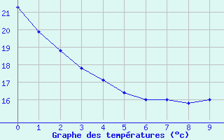 Courbe de tempratures pour Jonquiere