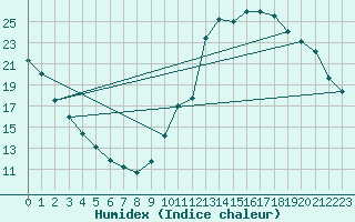 Courbe de l'humidex pour Guidel (56)