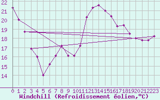 Courbe du refroidissement olien pour Cotnari