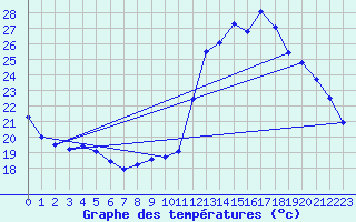 Courbe de tempratures pour Bziers Cap d