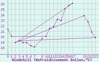 Courbe du refroidissement olien pour Chteauroux (36)
