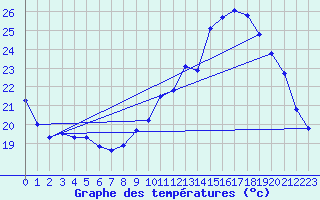 Courbe de tempratures pour Chteauroux (36)