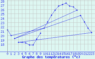 Courbe de tempratures pour Narbonne-Ouest (11)
