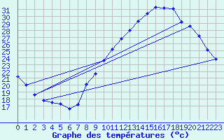 Courbe de tempratures pour Sorcy-Bauthmont (08)