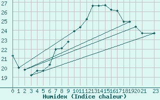 Courbe de l'humidex pour Kalisz
