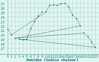 Courbe de l'humidex pour Fuerstenzell