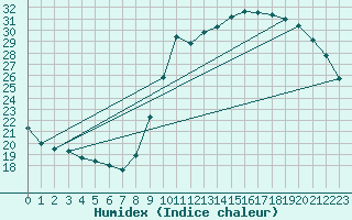 Courbe de l'humidex pour Cazaux (33)