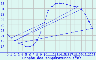 Courbe de tempratures pour Liefrange (Lu)