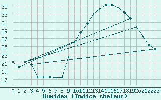 Courbe de l'humidex pour Luxeuil (70)