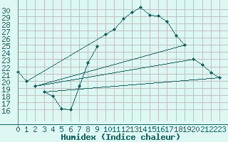 Courbe de l'humidex pour Huelva