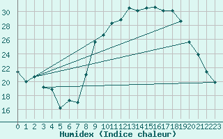 Courbe de l'humidex pour Anglars St-Flix(12)