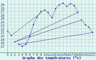 Courbe de tempratures pour Kuemmersruck