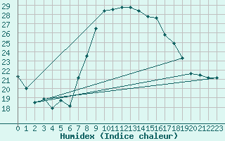 Courbe de l'humidex pour Sines / Montes Chaos