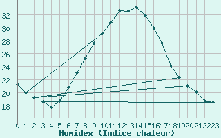 Courbe de l'humidex pour Grivita