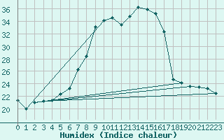 Courbe de l'humidex pour Slovenj Gradec