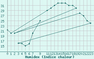 Courbe de l'humidex pour Timimoun