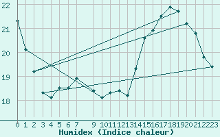 Courbe de l'humidex pour Treize-Vents (85)