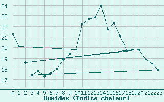 Courbe de l'humidex pour Alenon (61)