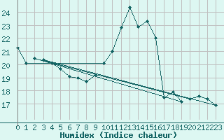 Courbe de l'humidex pour Remich (Lu)