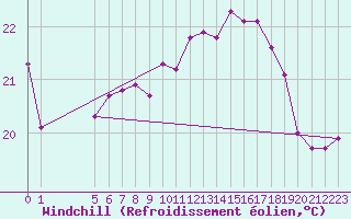 Courbe du refroidissement olien pour Anholt
