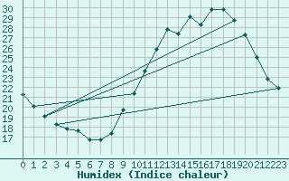 Courbe de l'humidex pour Le Mans (72)