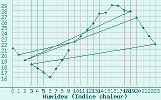 Courbe de l'humidex pour Dijon / Longvic (21)