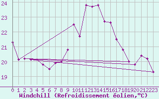 Courbe du refroidissement olien pour Biscarrosse (40)