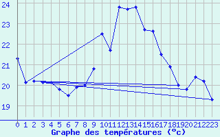 Courbe de tempratures pour Biscarrosse (40)