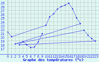 Courbe de tempratures pour In Salah