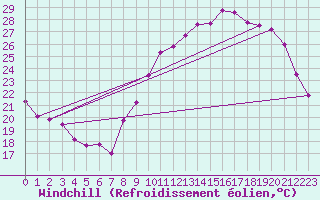 Courbe du refroidissement olien pour Saint-Philbert-sur-Risle (Le Rossignol) (27)