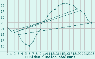 Courbe de l'humidex pour Orly (91)