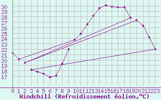 Courbe du refroidissement olien pour Gap-Sud (05)