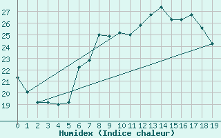 Courbe de l'humidex pour Portoroz / Secovlje