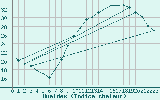 Courbe de l'humidex pour Charleroi (Be)