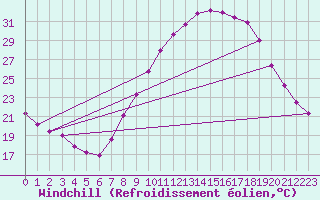 Courbe du refroidissement olien pour Valencia de Alcantara