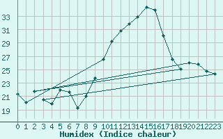 Courbe de l'humidex pour Beaucroissant (38)