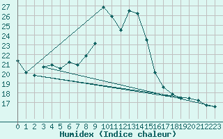 Courbe de l'humidex pour Zurich Town / Ville.